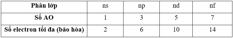 Tính số electron tối đa trên mỗi phân lớp ns, np, nd, nf Cau Hoi 4 Trang 27 Hoa Hoc 10