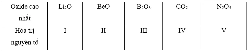 Viết công thức oxide cao nhất của các nguyên tố chu kì 2, từ Li đến N Cau Hoi 5 Trang 42 Hoa Hoc 10