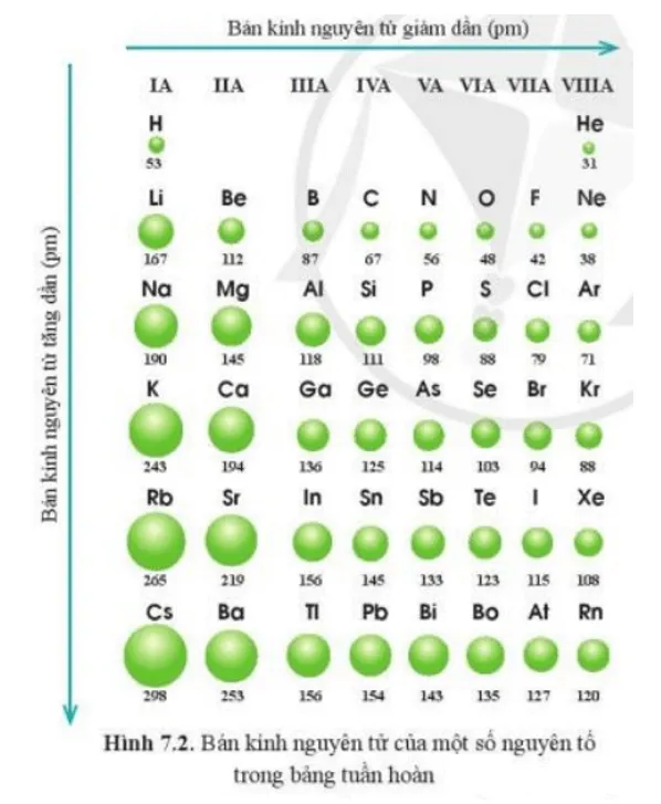 Quan sát hình 7.2, cho biết quy luật biến đổi bán kính nguyên tử của các nguyên tố Luyen Tap 1 Trang 39 Hoa Hoc 10
