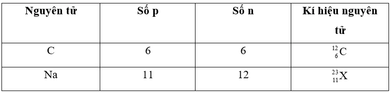 Hoàn thành bảng sau Luyện tập 3 trang 17 Hóa học 10 Luyen Tap 3 Trang 17 Hoa Hoc 10 1