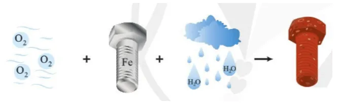 Quá trình bị gỉ của đinh ốc ngoài không khí được mô tả như hình dưới đây Mo Dau Trang 70 Hoa Hoc 10