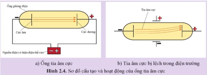 J.J. Thomson (J.J. Tôm – xơn), nhà vật lí người Anh Van Dung Trang 13 Hoa Hoc 10