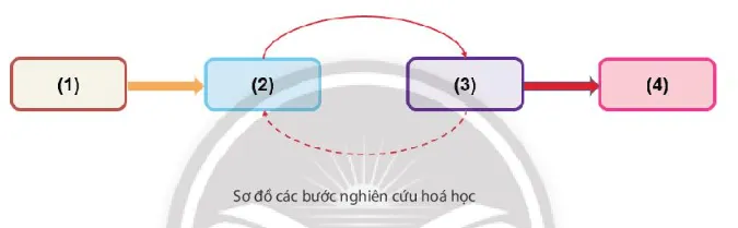 Cho các bước trong phương pháp nghiên cứu hóa học (ảnh 1) Bai 3 Trang 12 Hoa Hoc 10 134639