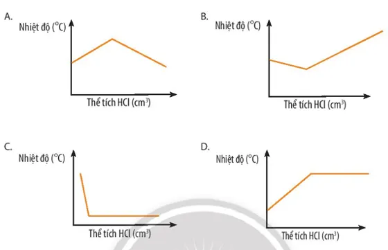 Đồ thị nào sau đây thể hiện đúng sự thay đổi nhiệt độ Bai 3 Trang 87 Hoa Hoc 10