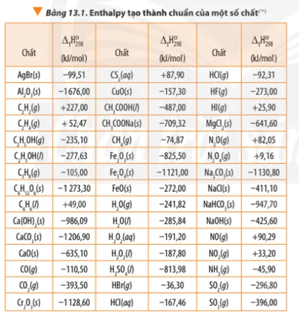 Dựa vào enthalpy tạo thành ở Bảng 13.1, tính biến thiên enthalpy chuẩn của phản ứng nhiệt nhôm Bai 3 Trang 93 Hoa Hoc 10