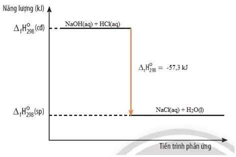 Cho phương trình nhiệt hóa học trang 87 Hóa học 10 Bai 4 Trang 87 Hoa Hoc 10