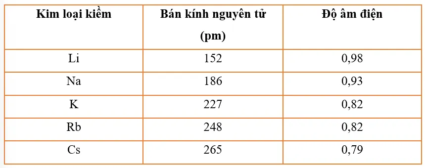 Cho bảng số liệu sau (ảnh 1) Bai 5 Trang 48 Hoa Hoc 10 134838