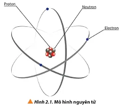 Quan sát hình 2.1 cho biết thành phần nguyên tử gồm những loại hạt nào? (ảnh 1) Cau Hoi 1 Trang 13 Hoa Hoc 10 134686