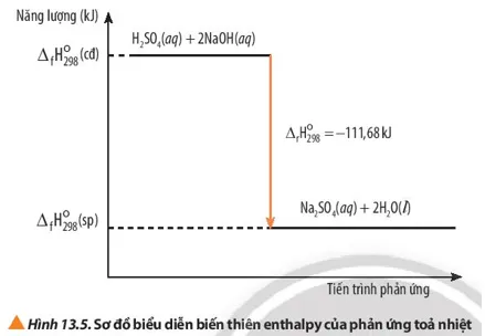 Quan sát Hình 13.5, mô tả sơ đồ biểu diễn biến thiên enthalpy của phản ứng Cau Hoi 12 Trang 85 Hoa Hoc 10