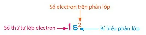 Cấu hình electron của một nguyên tử cho biết những thông tin gì? (ảnh 1) Cau Hoi 14 Trang 32 Hoa Hoc 10 134747