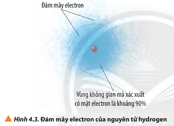 Quan sát Hình 4.3, phân biệt khái niệm đám mây electron (ảnh 1) Cau Hoi 2 Trang 27 Hoa Hoc 10 134737