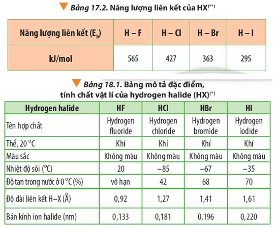 Dựa vào Bảng 17.2 và Bảng 18.1, nhận xét mối liên hệ giữa sự biến đổi năng lượng liên kết Cau Hoi 3 Trang 115 Hoa Hoc 10