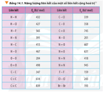 Dựa vào năng lượng liên kết ở Bảng 14.1, tính biến thiên enthalpy của phản ứng Cau Hoi 3 Trang 89 Hoa Hoc 10