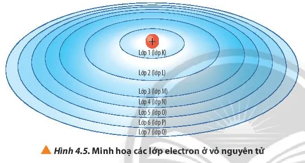 Quan sát hình 4.5, nhận xét cách gọi tên các lớp electron bằng các chữ cái (ảnh 1) Cau Hoi 5 Trang 28 Hoa Hoc 10 134738