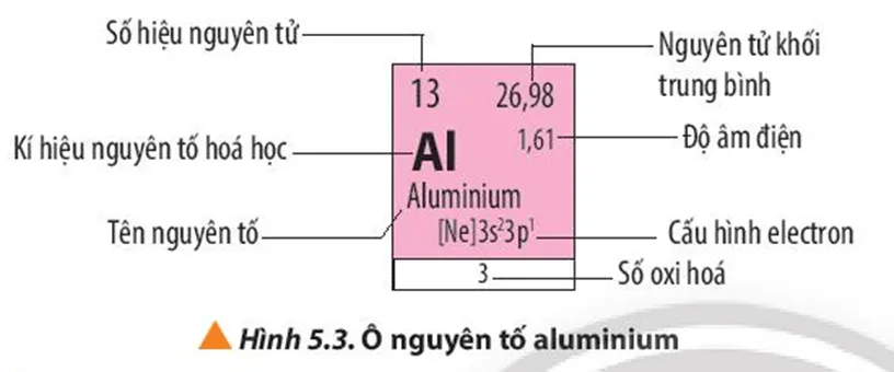 Quan sát hình 5.3, em hãy nêu các thông tin có trong ô nguyên tố aluminium (ảnh 1) Cau Hoi 5 Trang 38 Hoa Hoc 10 134755