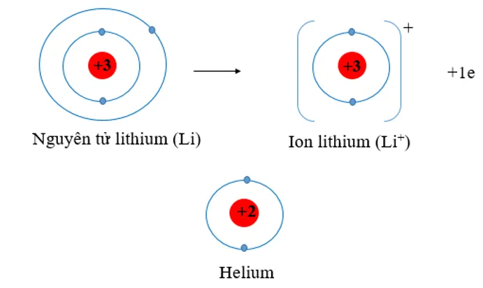 Trình bày sự hình thành ion lithium (ảnh 1) Cau Hoi 5 Trang 54 Hoa Hoc 10 134861