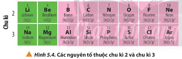 Quan sát hình 5.4, hãy nhận xét về số lớp electron trong nguyên tử (ảnh 1) Cau Hoi 6 Trang 38 Hoa Hoc 10 134756