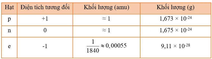 Dựa vào bảng 2.1, hãy lập tỉ lệ khối lượng của một proton (ảnh 1) Cau Hoi 8 Trang 18 Hoa Hoc 10 134691