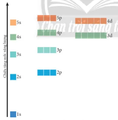 Quan sát Hình 4.7, nhận xét chiều tăng năng lượng của các electron trên các AO (ảnh 1) Cau Hoi 8 Trang 29 Hoa Hoc 10 134741