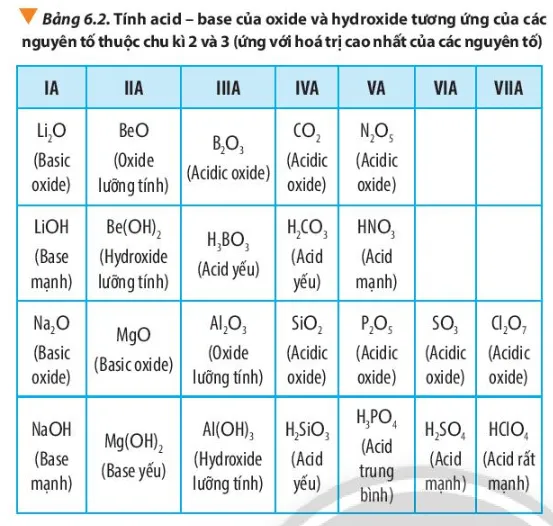 Quan sát bảng 6.2, hãy liên hệ xu hướng biến đổi tính acid tính base của oxide (ảnh 1) Cau Hoi 8 Trang 47 Hoa Hoc 10 134836