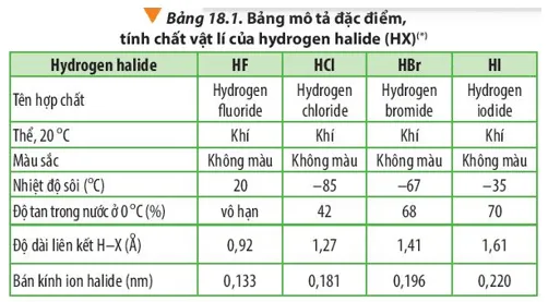 Thông tin trong Bảng 18.1 cho biết độ tan của hydrogen fluoride trong nước ở 0 độ C là vô hạn Luyen Tap Trang 115 Hoa Hoc 10