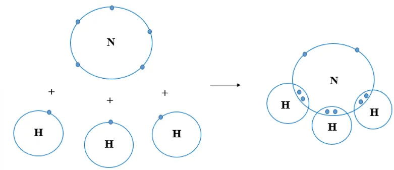 Trình bày sự hình thành liên kết cộng hóa trị trong phân tử NH3 (ảnh 1) Luyen Tap Trang 60 Hoa Hoc 10 1 135357