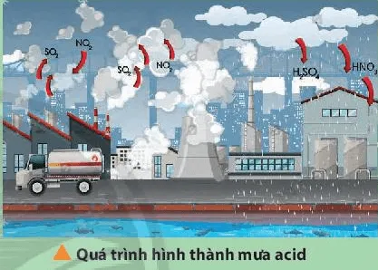Mưa acid là một thuật ngữ chung chỉ sự tích lũy của các chất gây ô nhiễm (ảnh 1) Van Dung Trang 11 Hoa Hoc 10 134637