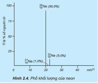Tỉ lệ phần trăm số nguyên tử các đồng vị của neon (Ne) được xác định theo phổ Cau Hoi 5 Trang 20 Hoa Hoc 10