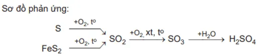 Lập phương trình hoá học của các phản ứng trong quá trình sản xuất sulfuric acid Cau Hoi 5 Trang 76 Hoa Hoc 10