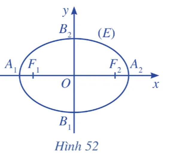 Trong mặt phẳng, xét đường elip (E) là tập hợp các điểm M Hoat Dong 2 Trang 94 Toan 10 Tap 2 148621