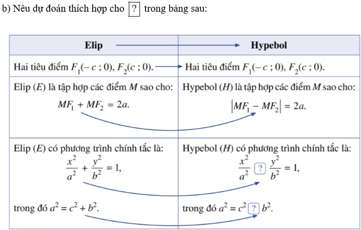 Để lập phương trình của đường hypebol trong mặt phẳng, trước tiên ta sẽ chọn hệ trục tọa độ Oxy Hoat Dong 4 Trang 97 Toan 10 Tap 2 148625