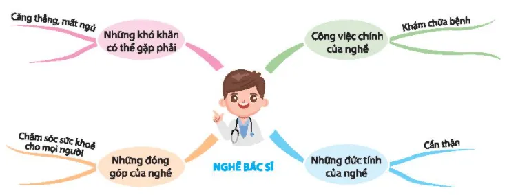 Hoạt động trải nghiệm lớp 3 Tuần 32 trang 82, 83, 84 | Chân trời sáng tạo Tuan 32 3