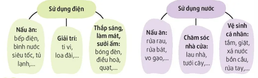 Hoạt động trải nghiệm lớp 3 Tuần 20 trang 58, 59, 60 - Kết nối tri thức Tuan 20 141736