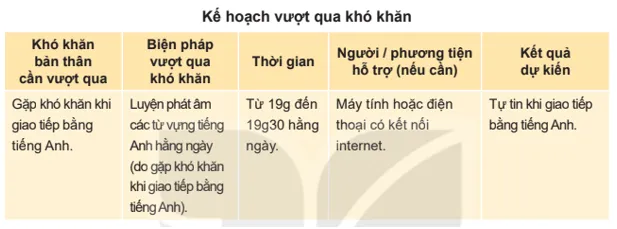 Lập kế hoạch cụ thể (trong một tuần hoặc một tháng) để vượt qua các khó khăn đó Cau 2 Trang 22 Hoat Dong Trai Nghiem 7