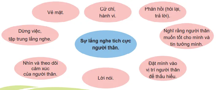 Thảo luận về yêu cầu lắng nghe tích cực khi tiếp nhận Cau 3 Trang 37 Hoat Dong Trai Nghiem 7 1