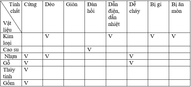 Bài 11: Một số vật liệu thông dụng Bai 11 Mot So Vat Lieu Thong Dung 56401