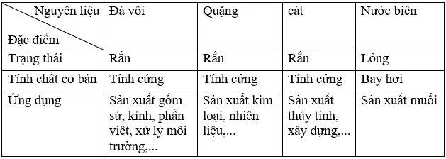 Bài 13: Một số nguyên liệu Bai 13 Mot So Nguyen Lieu 56409