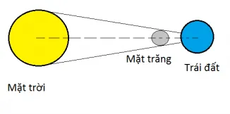 Bài 44: Chuyển động nhìn thấy của Mặt Trăng Bai 44 Chuyen Dong Nhin Thay Cua Mat Trang 56924