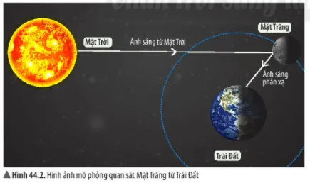 Bài 44: Chuyển động nhìn thấy của Mặt Trăng Bai 44 Chuyen Dong Nhin Thay Cua Mat Trang 56926