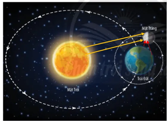 Bài 44: Chuyển động nhìn thấy của Mặt Trăng Bai 44 Chuyen Dong Nhin Thay Cua Mat Trang 56930