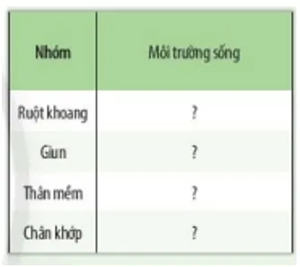 Xác định môi trường của các nhóm động vật không xương sống bằng cách hoàn thành bảng Xac Dinh Moi Truong Cua Cac Nhom Dong Vat Khong Xuong Song