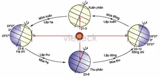 Tìm thêm ví dụ về chuyển động nhìn thấy và chuyển động thực Cau Hoi 1 Trang 179 Bai 52 Khoa Hoc Tu Nhien Lop 6 Ket Noi 2