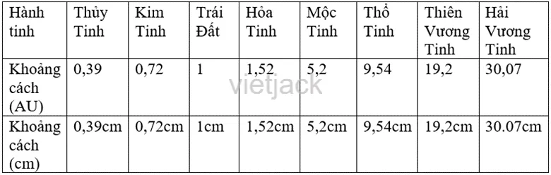 Vẽ sơ đồ biểu diễn khoảng cách từ Mặt Trời đến các hành tinh theo tỉ lệ 1cm ứng với 1 AU Hoat Dong 1 Trang 189 Bai 54 Khoa Hoc Tu Nhien Lop 6 Ket Noi 1