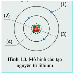 Quan sát hình 1.3 và hoàn thành thông tin chú thích các thành phần trong cấu tạo nguyên tử lithium A Sua Luyen Tap 1 Trang 11 Khtn 7 Canh Dieu 132937