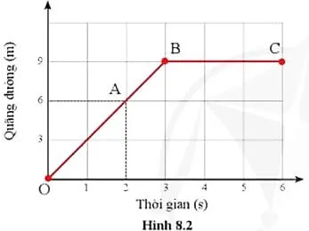 Từ đoạn đồ thị BC ở hình 8.2, em hãy cho biết trong khoảng thời gian từ 3 s đến 6 s Cau Hoi 1 Trang 51 Khtn 7 Canh Dieu 133215