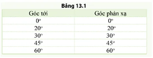 Từ số liệu thu được trong thí nghiệm, em có nhận xét gì về mối quan hệ giữa góc phản xạ Cau Hoi 1 Trang 71 Khtn 7 Canh Dieu