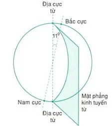 Dựa vào hình 16.1, em hãy cho biết cực Bắc địa lí và cực từ bắc (của Trái Đất) Cau Hoi 1 Trang 83 Khtn 7 Canh Dieu 112