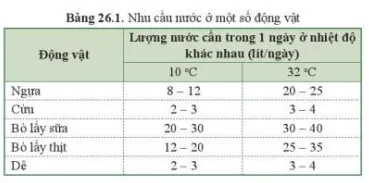 Từ thông tin trong bảng 26.1 nhận xét về nhu cầu nước ở một số động vật Cau Hoi 2 Trang 122 Khtn 7 Canh Dieu 111