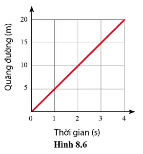 Tính tốc độ của chuyển động dựa vào đồ thị quãng đường – thời gian của chuyển động (hình 8.6) Cau Hoi 3 Trang 53 Bai Tap Khtn 7 Canh Dieu Update