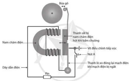 Hình dưới là sơ đồ cấu tạo của một loại chuông điện. Khi ấn và giữ nút A thì chuông sẽ kêu liên tục Cau Hoi 3 Trang 86 Khtn 7 Canh Dieu 111